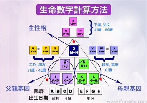 生命流年數怎麼算